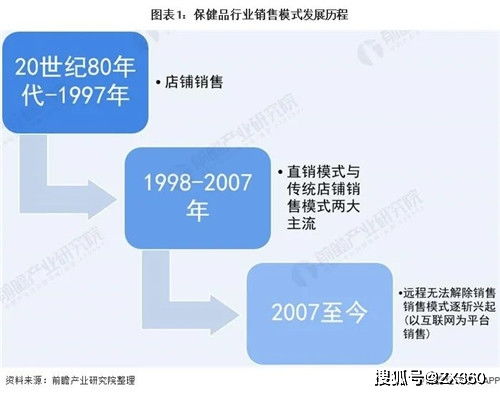 2021年中國保健食品行業 電商銷售模式躍升新增長極