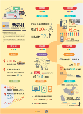 匯通達上半年銷售增52% 會員店超71000家 電商新業務快速擴展